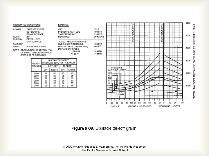 Figure 9 -39. Obstacle takeoff graph. © 2009 Aviation Supplies & Academics, Inc. All