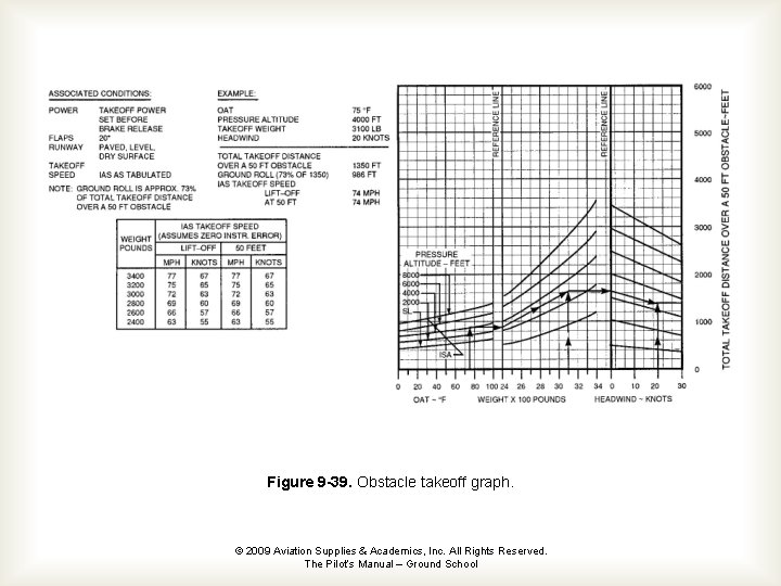 Figure 9 -39. Obstacle takeoff graph. © 2009 Aviation Supplies & Academics, Inc. All