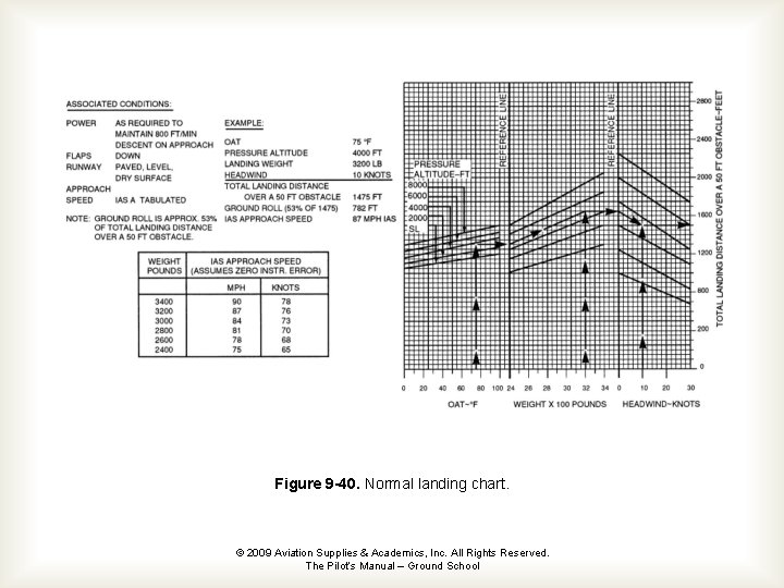Figure 9 -40. Normal landing chart. © 2009 Aviation Supplies & Academics, Inc. All
