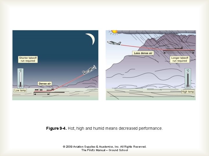 Figure 9 -4. Hot, high and humid means decreased performance. © 2009 Aviation Supplies