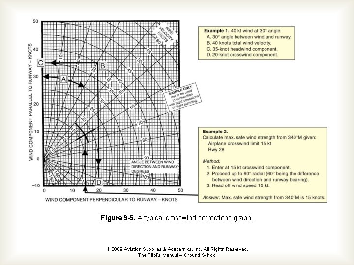 Figure 9 -5. A typical crosswind corrections graph. © 2009 Aviation Supplies & Academics,