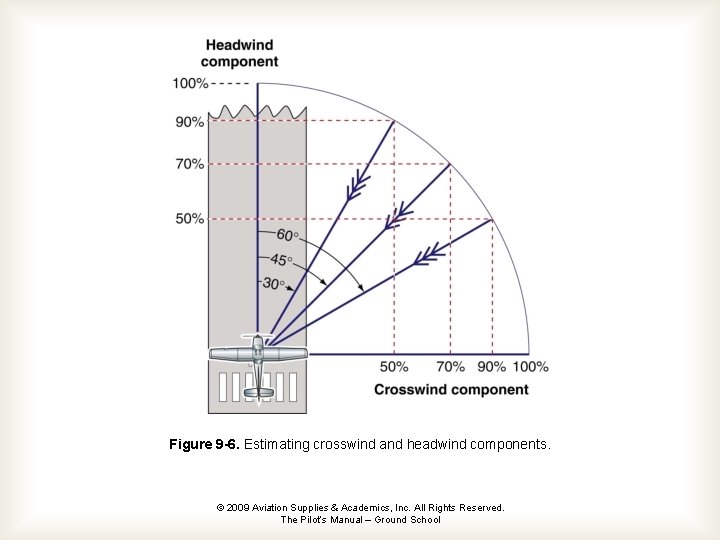 Figure 9 -6. Estimating crosswind and headwind components. © 2009 Aviation Supplies & Academics,