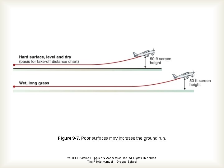 Figure 9 -7. Poor surfaces may increase the ground run. © 2009 Aviation Supplies