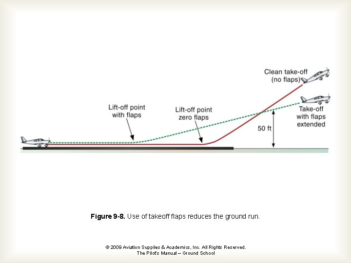 Figure 9 -8. Use of takeoff flaps reduces the ground run. © 2009 Aviation