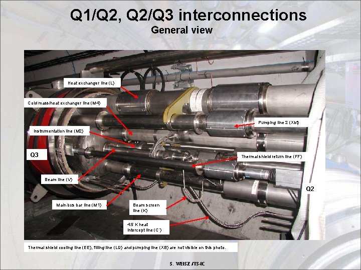 Q 1/Q 2, Q 2/Q 3 interconnections General view Heat exchanger line (L) Cold