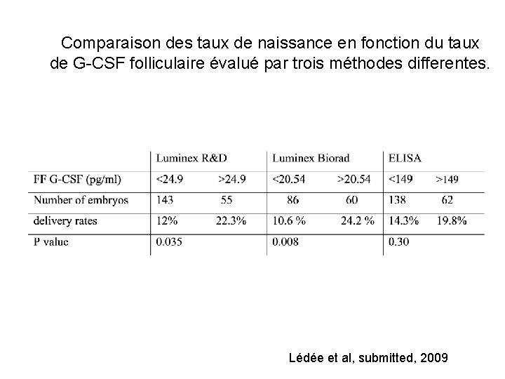 Comparaison des taux de naissance en fonction du taux de G-CSF folliculaire évalué par