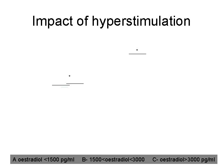 Impact of hyperstimulation * * A oestradiol <1500 pg/ml B- 1500<oestradiol<3000 C- oestradiol>3000 pg/ml