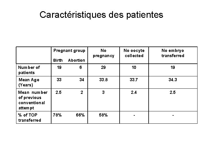 Caractéristiques des patientes Pregnant group Birth Abortion No pregnancy No oocyte collected No embryo