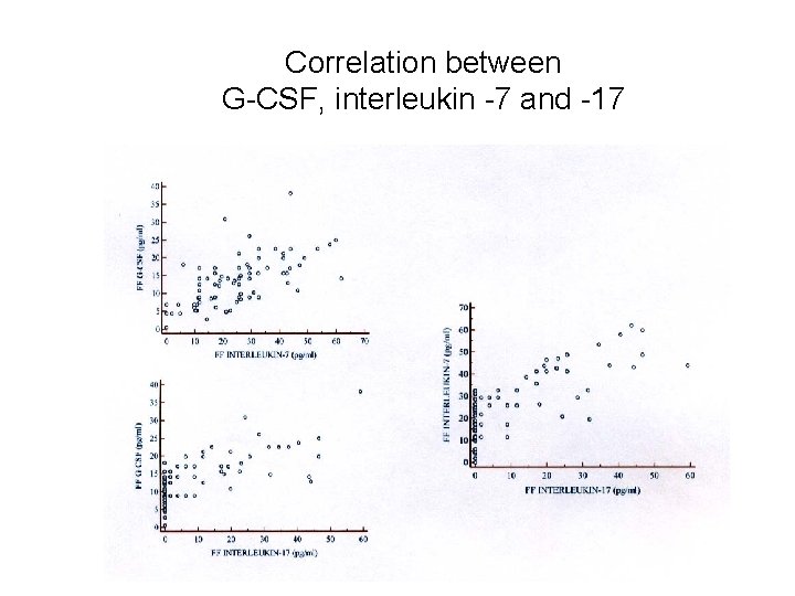 Correlation between G-CSF, interleukin -7 and -17 