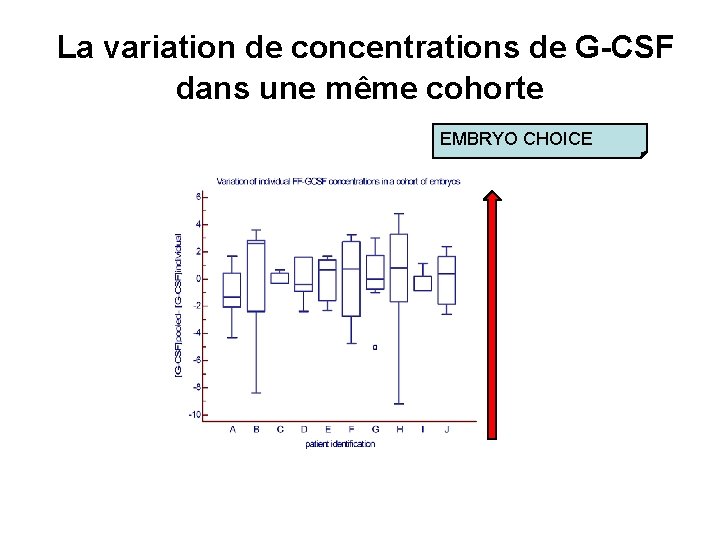 La variation de concentrations de G-CSF dans une même cohorte EMBRYO CHOICE 