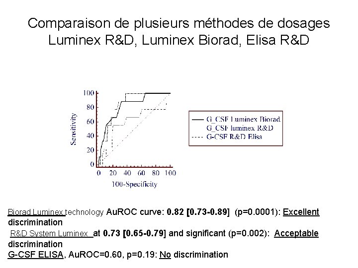 Comparaison de plusieurs méthodes de dosages Luminex R&D, Luminex Biorad, Elisa R&D Biorad Luminex