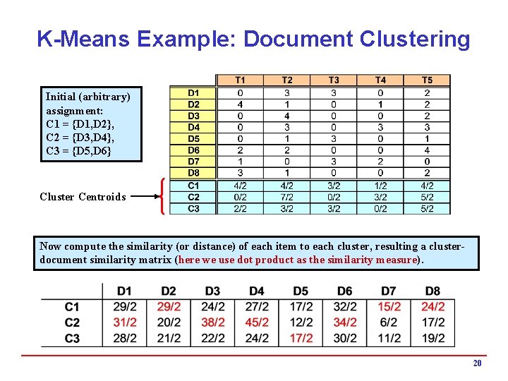 K-Means Example: Document Clustering Initial (arbitrary) assignment: C 1 = {D 1, D 2},