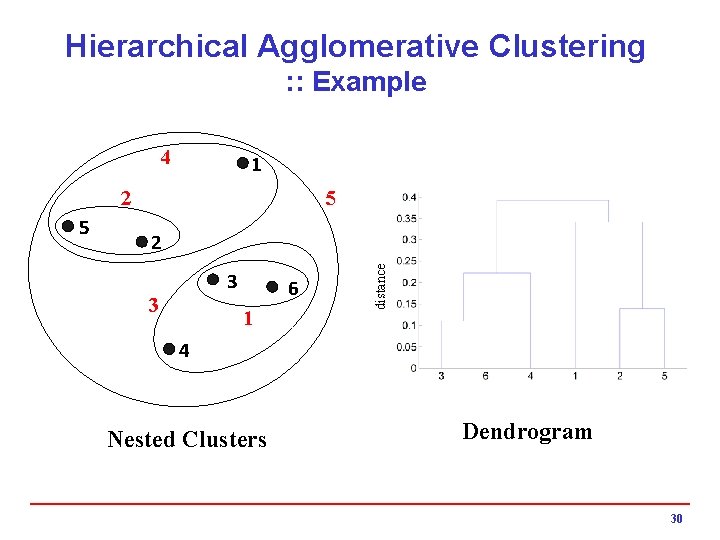 Hierarchical Agglomerative Clustering : : Example 4 1 5 2 2 3 3 6