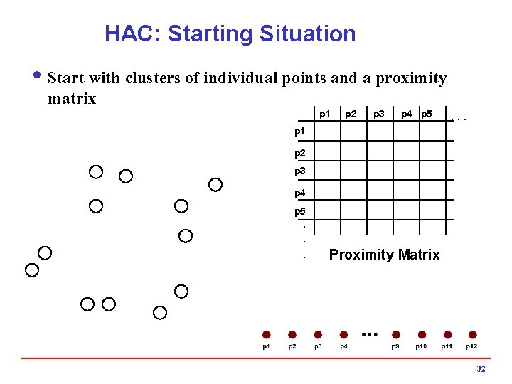 HAC: Starting Situation i Start with clusters of individual points and a proximity matrix