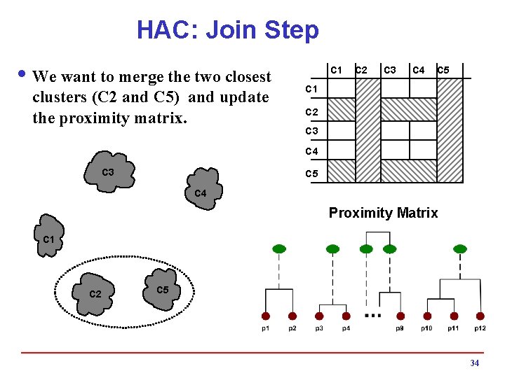 HAC: Join Step i We want to merge the two closest clusters (C 2