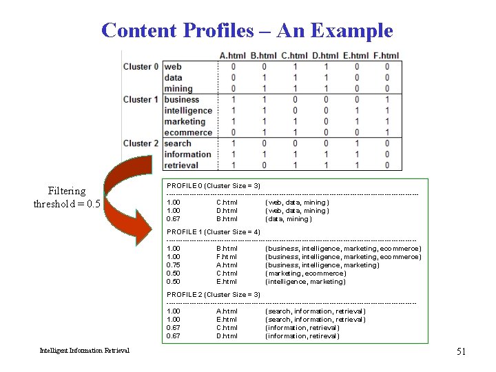 Content Profiles – An Example Filtering threshold = 0. 5 PROFILE 0 (Cluster Size