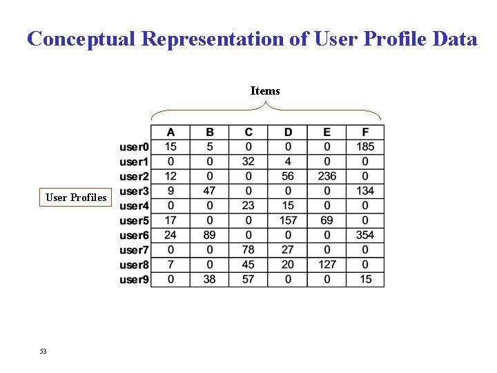 Conceptual Representation of User Profile Data Items User Profiles 53 