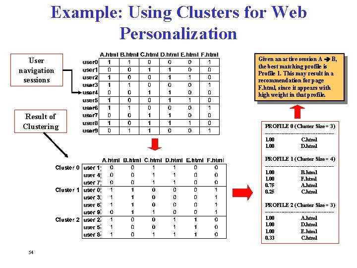 Example: Using Clusters for Web Personalization User navigation sessions Result of Clustering Given an