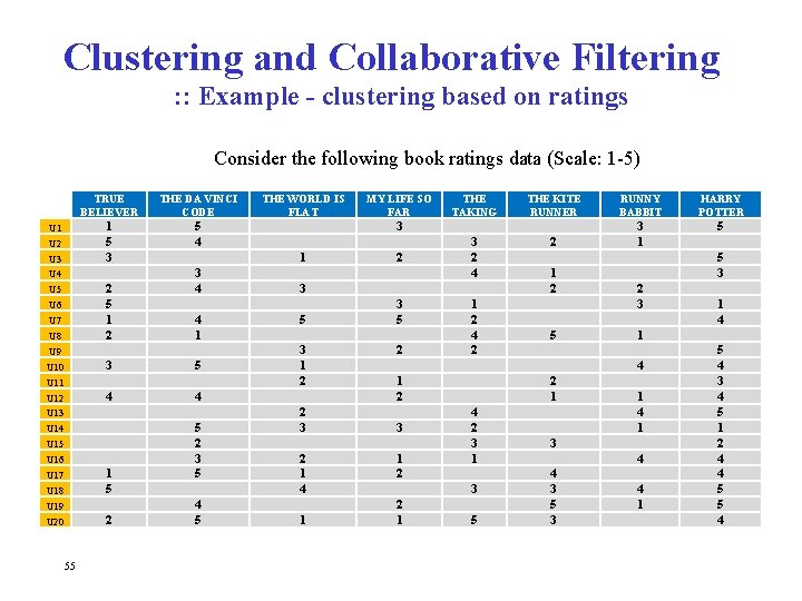 Clustering and Collaborative Filtering : : Example - clustering based on ratings Consider the