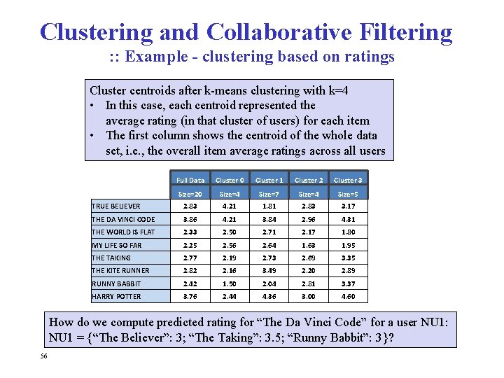 Clustering and Collaborative Filtering : : Example - clustering based on ratings Cluster centroids