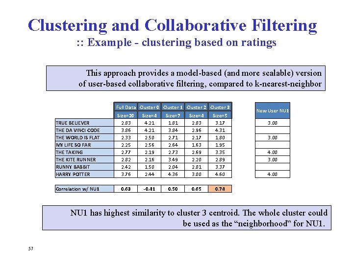 Clustering and Collaborative Filtering : : Example - clustering based on ratings This approach