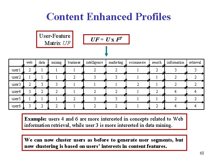Content Enhanced Profiles User-Feature Matrix UF UF = U x FT web data mining