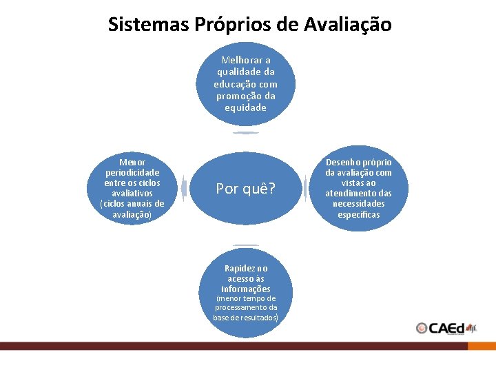 Sistemas Próprios de Avaliação Melhorar a qualidade da educação com promoção da equidade Menor