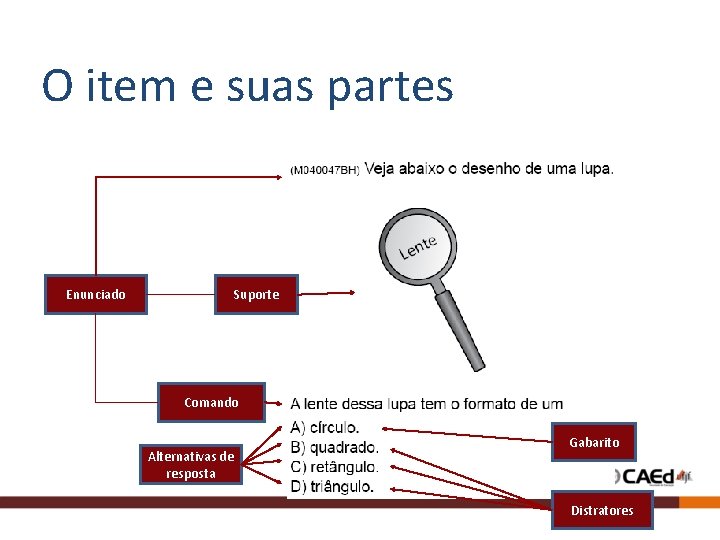 O item e suas partes Enunciado Suporte Comando Alternativas de resposta Gabarito Distratores 
