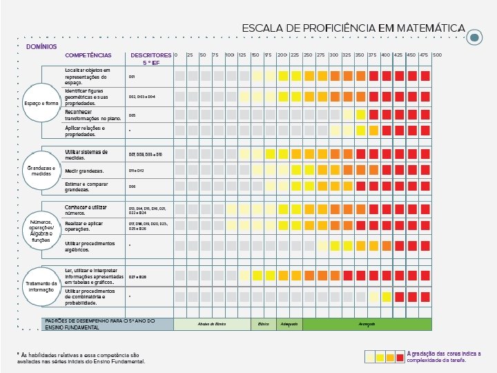 Escala de Proficiência A nossa “régua” para o desempenho @@@@@ INSERIR CÓPIA DA ESCALA