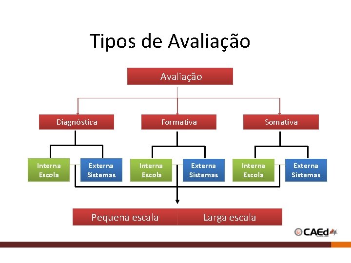 Tipos de Avaliação Diagnóstica Interna Escola Externa Sistemas Formativa Interna Escola Pequena escala Somativa