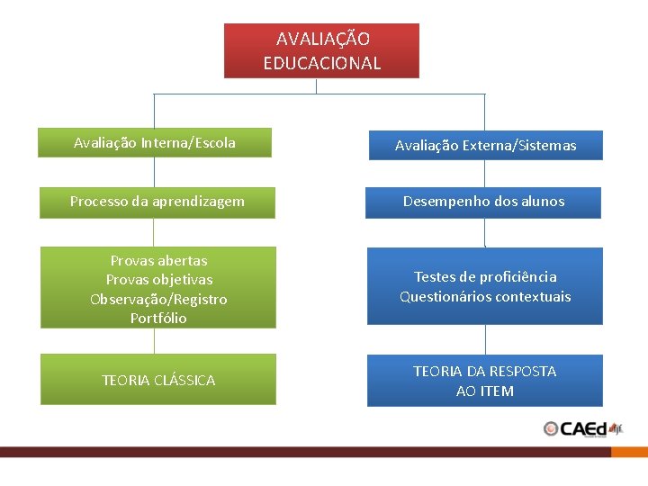  AVALIAÇÃO EDUCACIONAL Avaliação Interna/Escola Avaliação Externa/Sistemas Processo da aprendizagem Desempenho dos alunos Provas