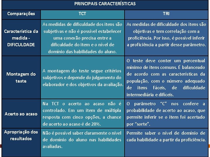 PRINCIPAIS CARACTERÍSTICAS Comparações TCT TRI As medidas de dificuldade dos itens são Característica da
