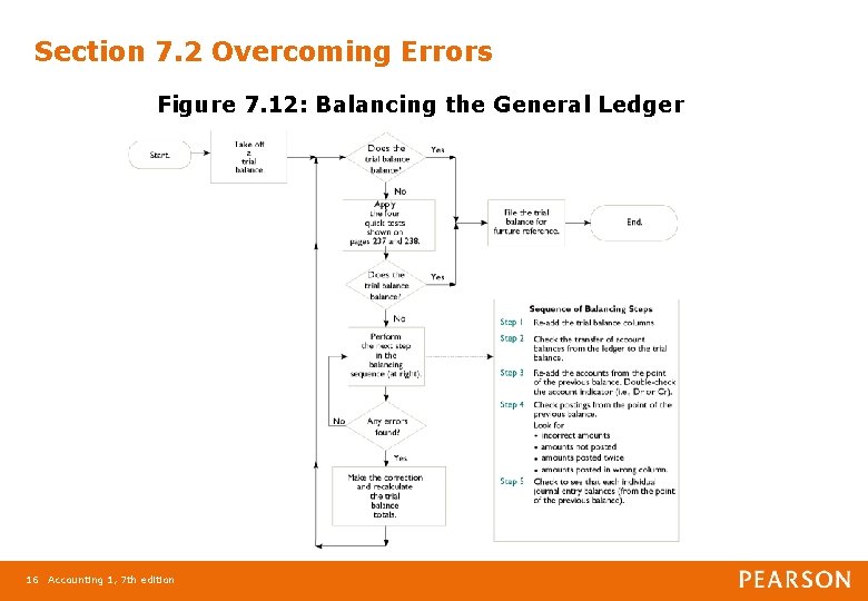 Section 7. 2 Overcoming Errors Figure 7. 12: Balancing the General Ledger 16 Accounting