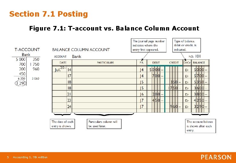 Section 7. 1 Posting Figure 7. 1: T-account vs. Balance Column Account 5 Accounting