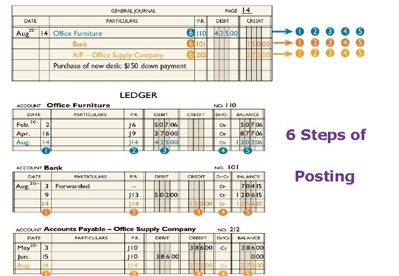 6 Steps of Posting 6 Accounting 1, 7 th edition 