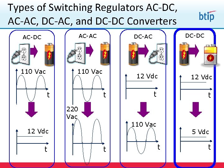 Types of Switching Regulators AC-DC, AC-AC, DC-AC, and DC-DC Converters AC-AC AC-DC 110 Vac