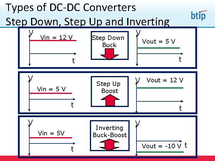 Types of DC-DC Converters Step Down, Step Up and Inverting V Vin = 12