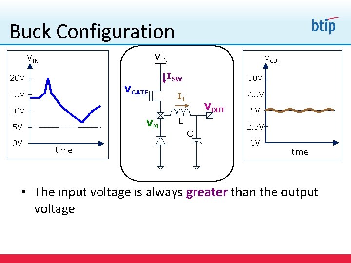 Buck Configuration VIN VOUT ISW 20 V VGATE 15 V 10 V 7. 5