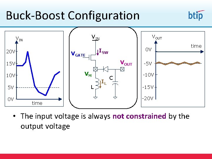 Buck-Boost Configuration VIN 20 V VOUT 0 V ISW VGATE VOUT 15 V VM