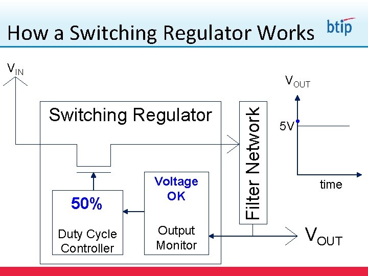 How a Switching Regulator Works VIN Switching Regulator 50% Duty Cycle Controller Voltage OK