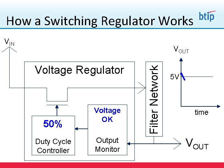 How a Switching Regulator Works VIN Voltage Regulator 50% Duty Cycle Controller Voltage OK