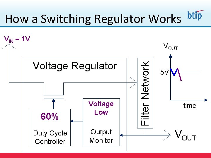 How a Switching Regulator Works VIN – 1 V Voltage Regulator 60% Duty Cycle