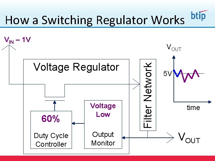 How a Switching Regulator Works VIN – 1 V Voltage Regulator 60% Duty Cycle