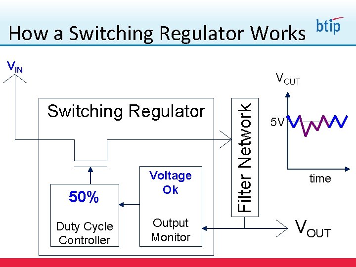 How a Switching Regulator Works VIN Switching Regulator 50% Duty Cycle Controller Voltage Ok