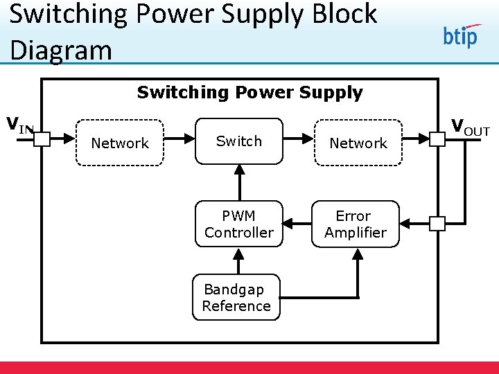 Switching Power Supply Block Diagram Switching Power Supply VIN Network Switch Network PWM Controller