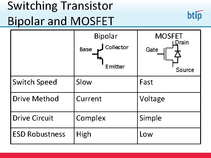 Switching Transistor Bipolar and MOSFET Bipolar Base Collector MOSFET Drain Gate Emitter Source Switch