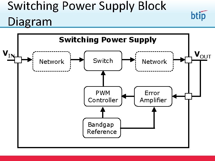 Switching Power Supply Block Diagram Switching Power Supply VIN Network Switch Network PWM Controller