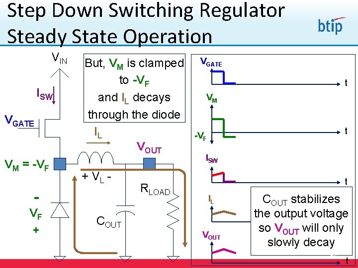 Step Down Switching Regulator Steady State Operation VIN ISW VGATE VM = -VF But,