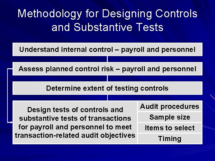 Methodology for Designing Controls and Substantive Tests Understand internal control – payroll and personnel