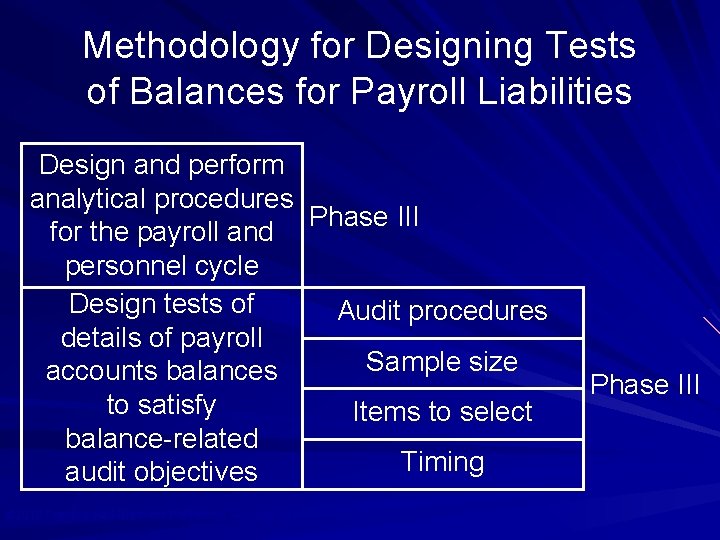 Methodology for Designing Tests of Balances for Payroll Liabilities Design and perform analytical procedures